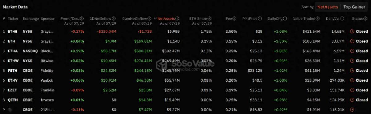 为何推出以太坊 ETF 后，ETH 的需求依旧不足？