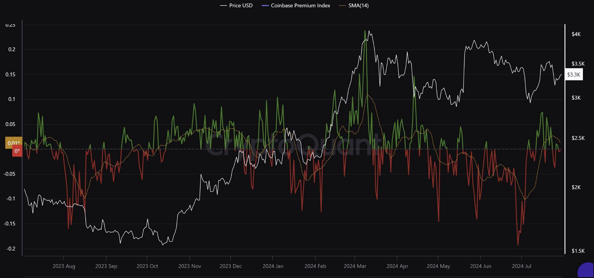 为何推出以太坊 ETF 后,ETH 的需求依旧不足?