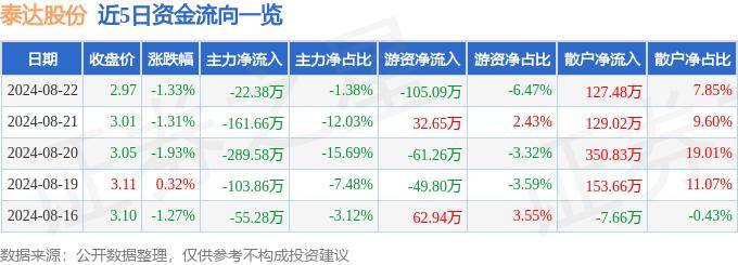 股票行情快报：泰达股份（000652）8月22日主力资金净卖出22.38万元