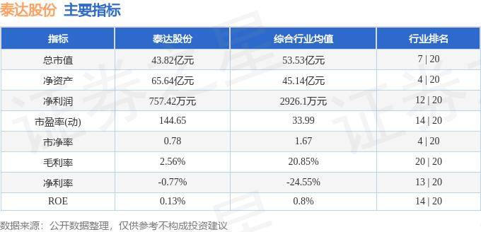 股票行情快报：泰达股份（000652）8月22日主力资金净卖出22.38万元