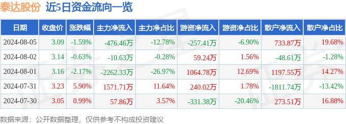 股票行情快报：泰达股份（000652）8月5日主力资金净卖出476.46万元