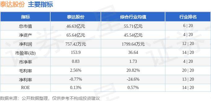 股票行情快报：泰达股份（000652）8月12日主力资金净买入294.07万元