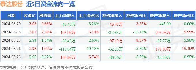 股票行情快报：泰达股份（000652）8月29日主力资金净卖出45.43万元