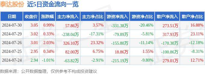 股票行情快报：泰达股份（000652）7月30日主力资金净买入57.86万元