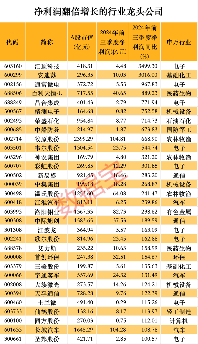 股价暴涨超7.5倍,业绩亏损3784万元,重组概念龙头连续提示风险!业绩暴增的行业龙头股揭晓,这些股或被“错杀”
