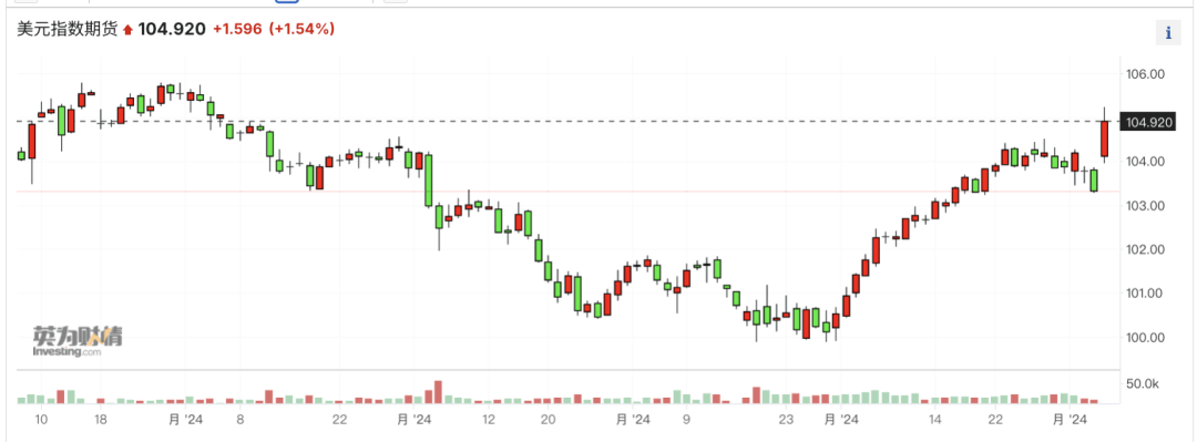 飙升！他回来了！美元飙升，人民币、A股仍受政策预期支撑