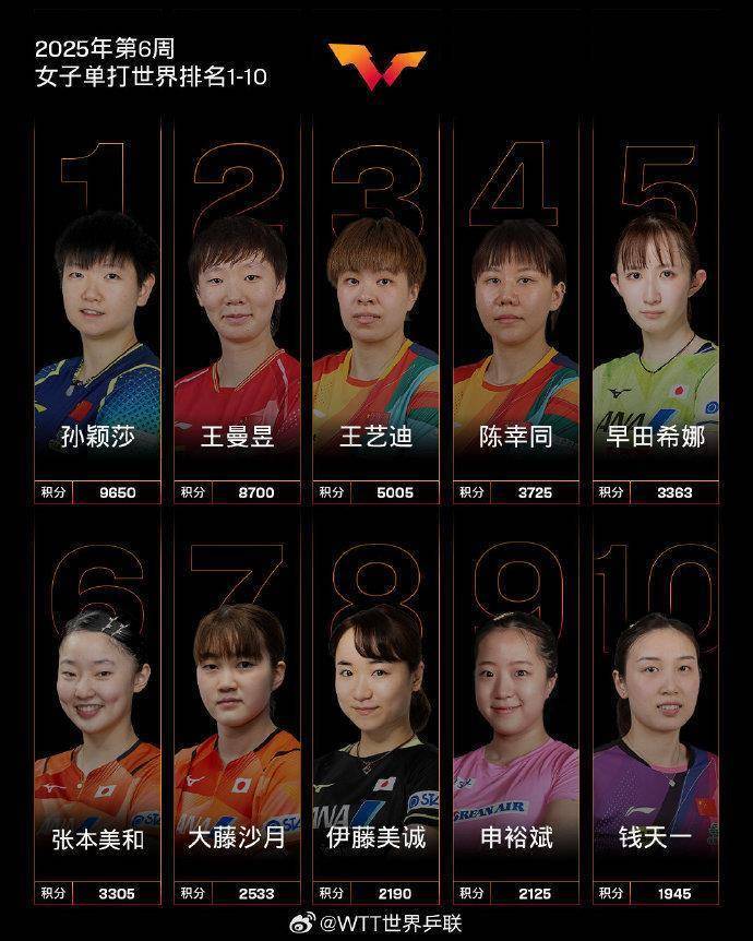 WTT新加坡大满贯孙颖莎/王艺迪晋级女双8强