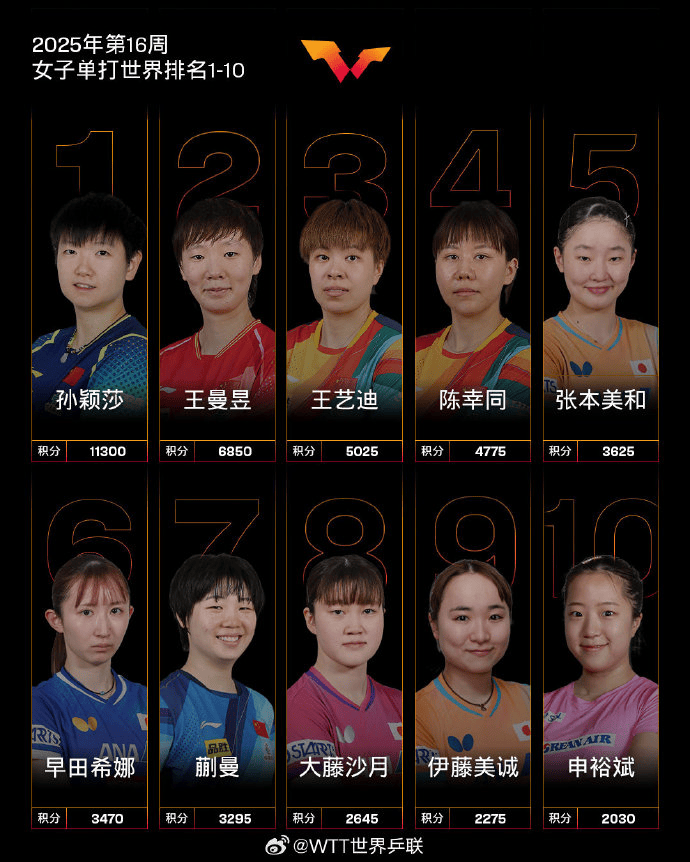 热搜第一！王曼昱4-3逆转战胜张本美和，赛后回应：非常不容易，张本美和打得很好