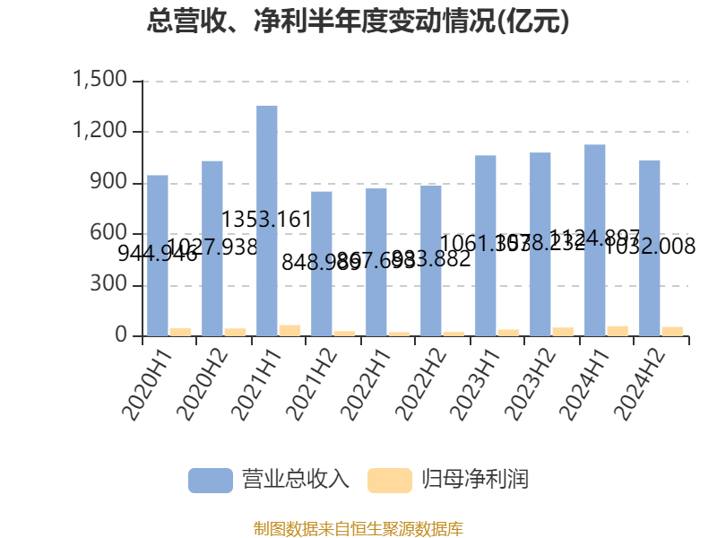 潍柴动力：2024年净利润114.03亿元 同比增长26.51% 拟每股派息0.347元