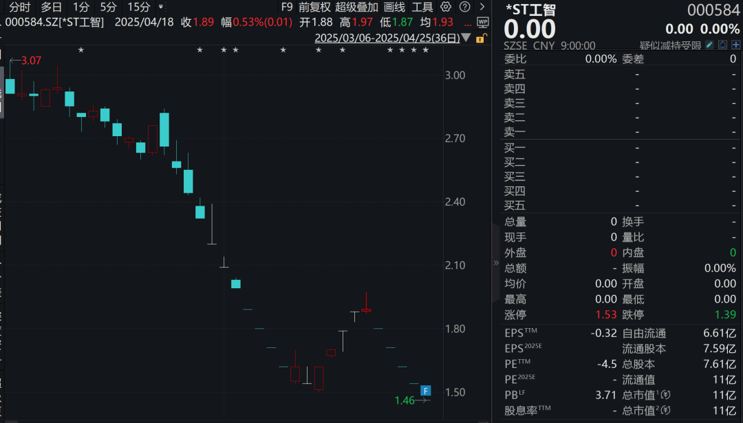连续跌停！机器人概念股，拟退市！