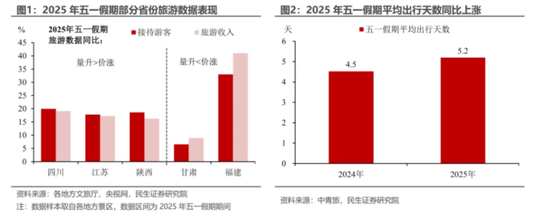 盘点“五一”旅游经济账：3.14亿人次国内游，人均花574元