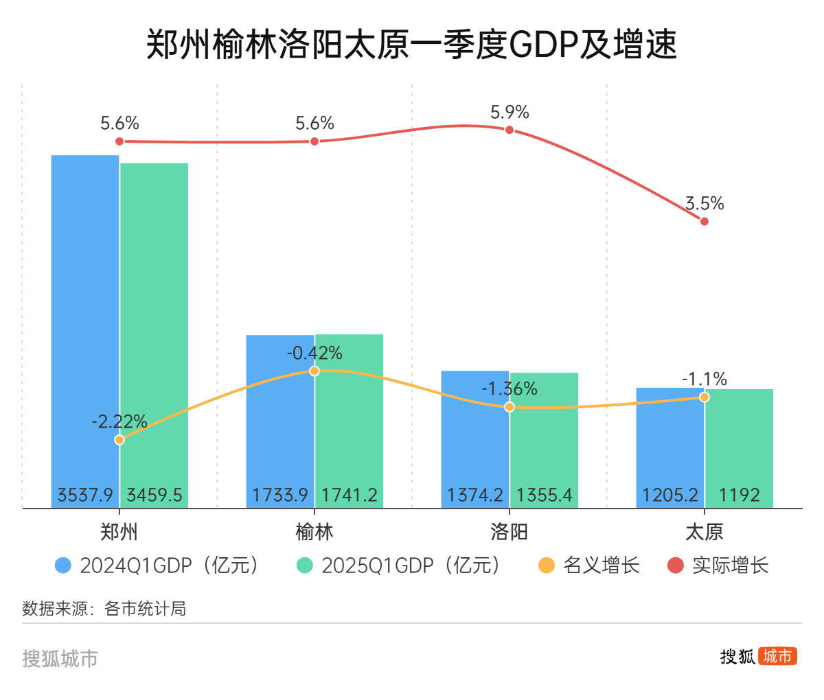 郑州、榆林、洛阳、太原，这四个百强市一季度经济增量为负