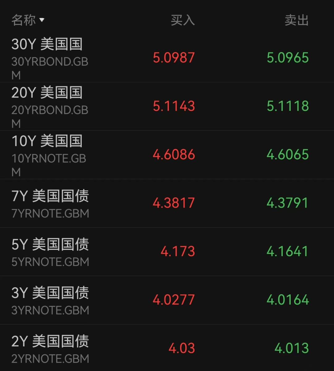 深夜，美股、美债又崩了！