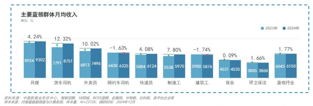 骑手月收入12593元涨12%，网友：白领的收入啥时候能涨得快一些？