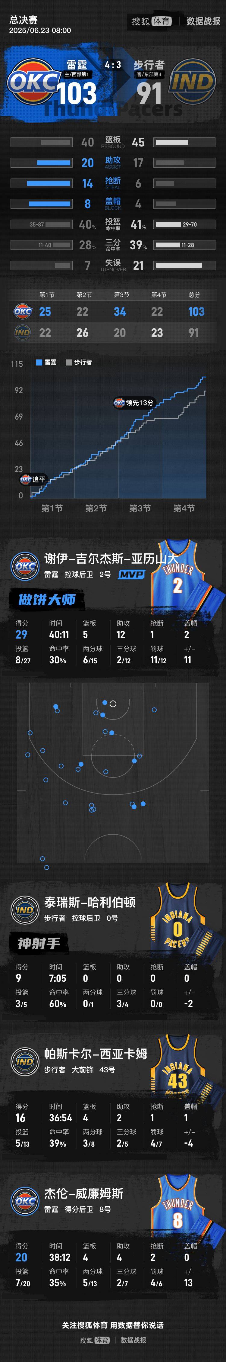 亚历山大29+12哈利伯顿伤退 雷霆胜步行者夺得总冠军
