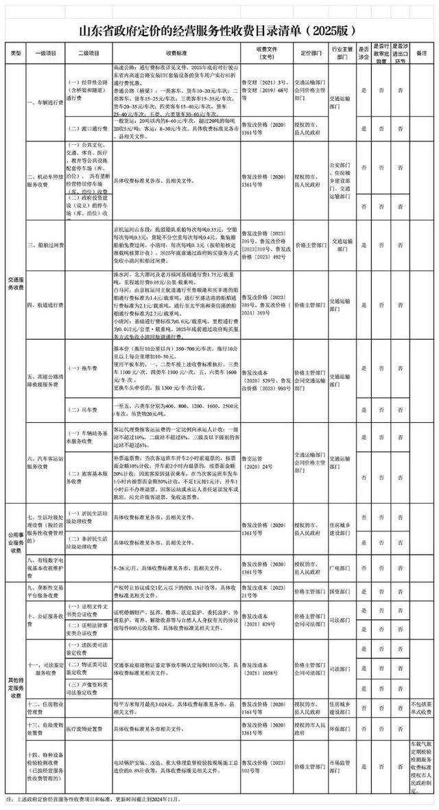 山东最新定价:高速公路清障救援拖车费,最低350元/车次
