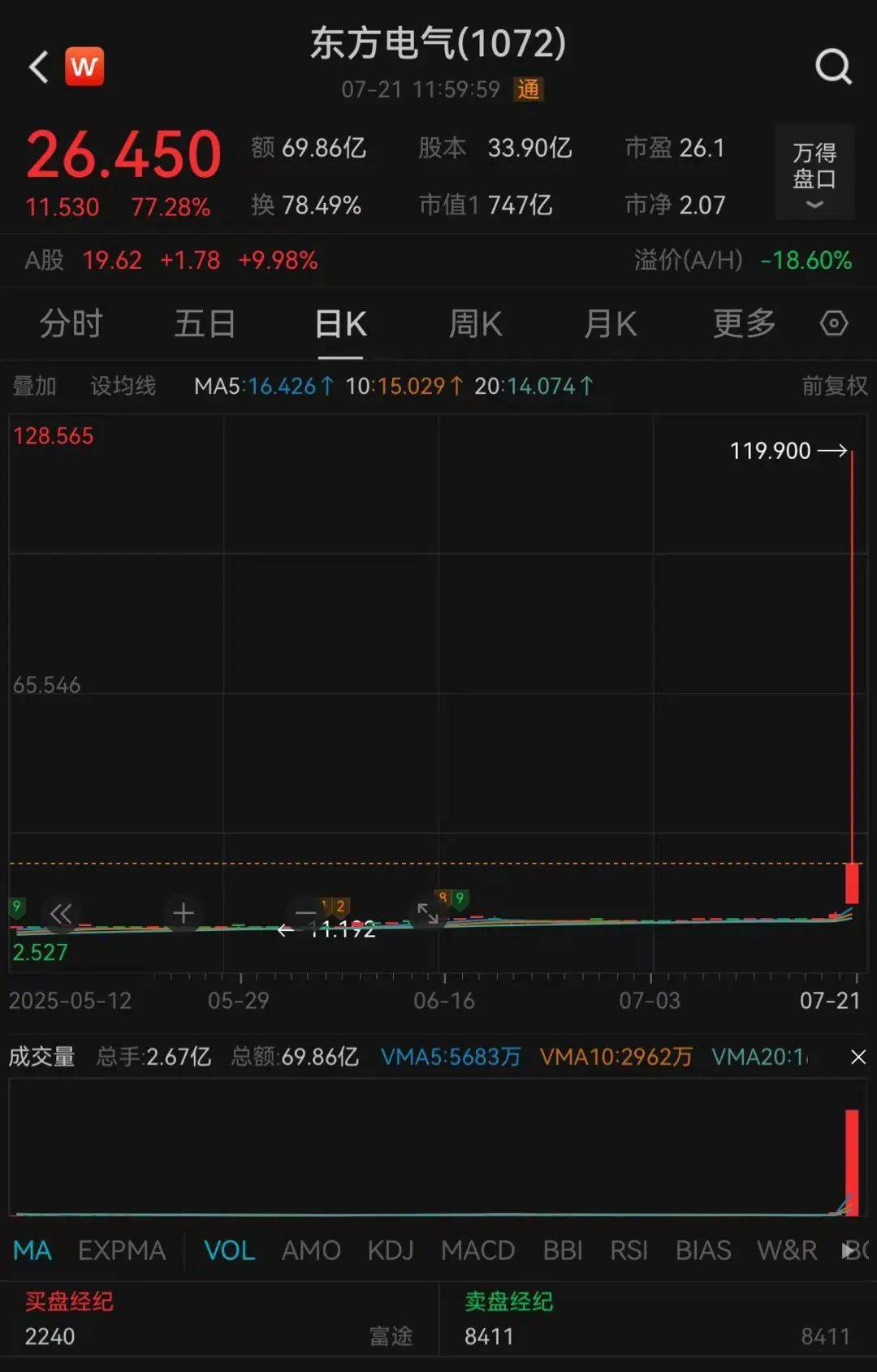 601669、601868，两大龙头罕见涨停