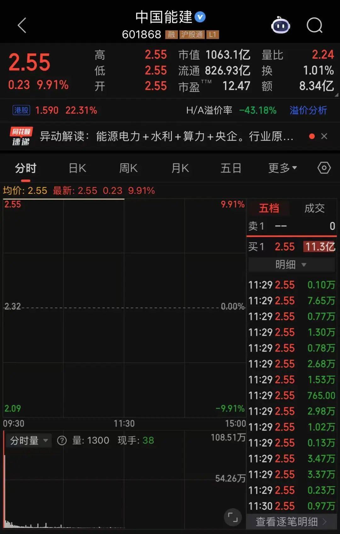 601669、601868，两大龙头罕见涨停