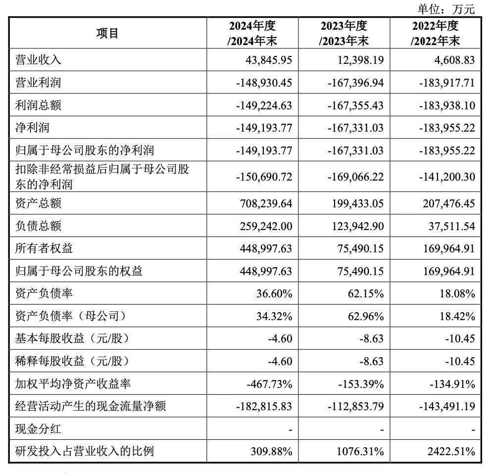 “中国版英伟达”冲击IPO!三年营收飙涨200%,估值超240亿