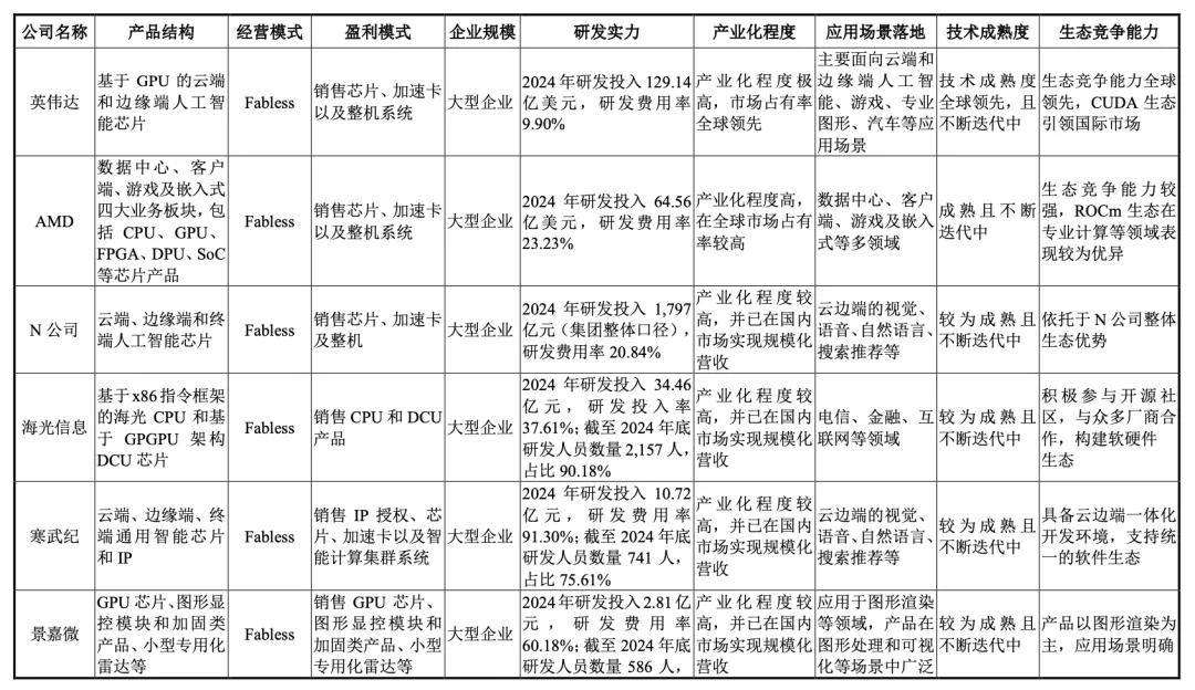 “中国版英伟达”冲击IPO!三年营收飙涨200%,估值超240亿