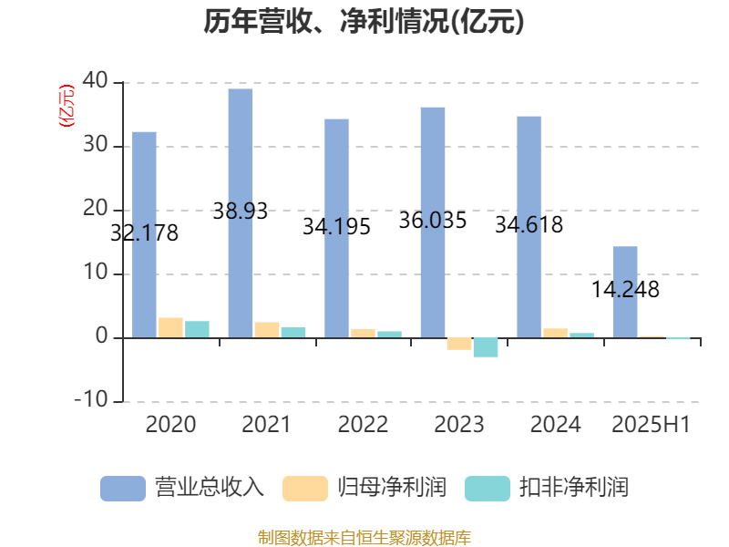 惠达卫浴：2025年上半年净利润1797.18万元 同比下降70.21%
