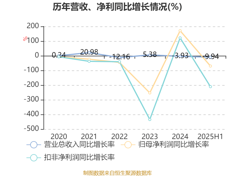 惠达卫浴：2025年上半年净利润1797.18万元 同比下降70.21%