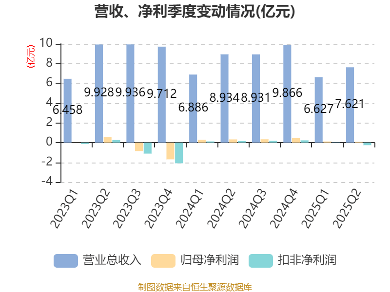 惠达卫浴：2025年上半年净利润1797.18万元 同比下降70.21%