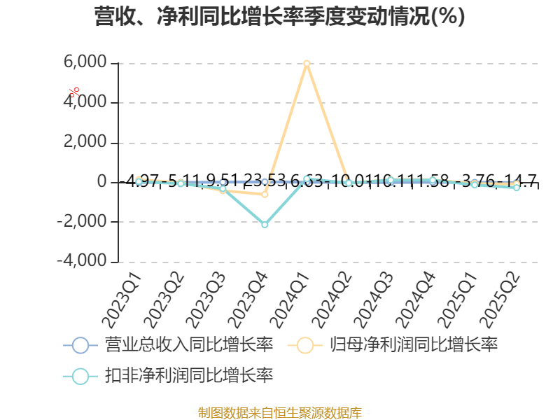 惠达卫浴：2025年上半年净利润1797.18万元 同比下降70.21%