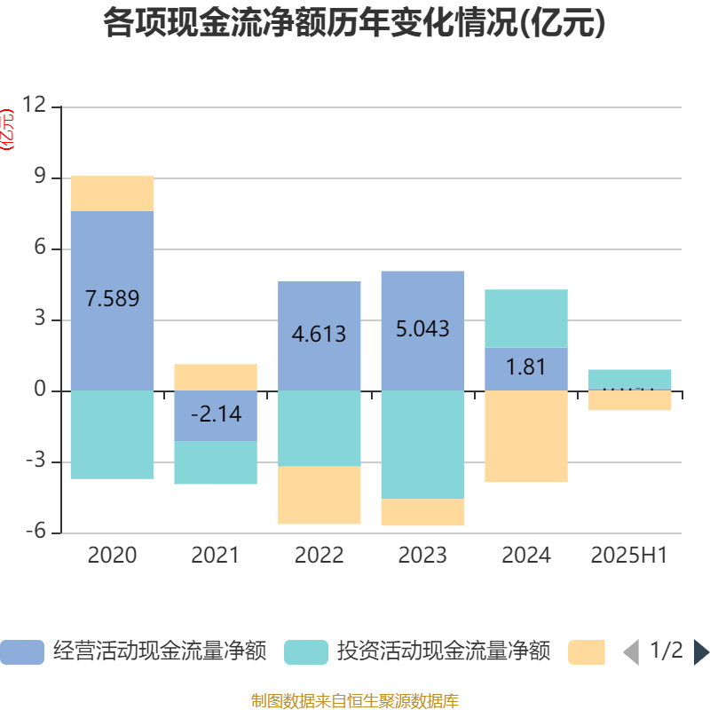惠达卫浴：2025年上半年净利润1797.18万元 同比下降70.21%
