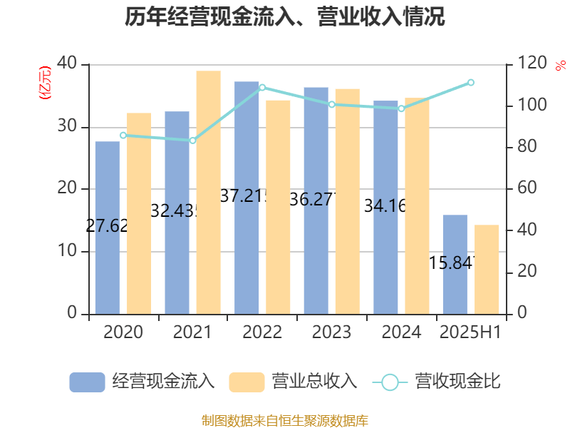 惠达卫浴：2025年上半年净利润1797.18万元 同比下降70.21%