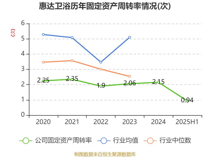 惠达卫浴：2025年上半年净利润1797.18万元 同比下降70.21%