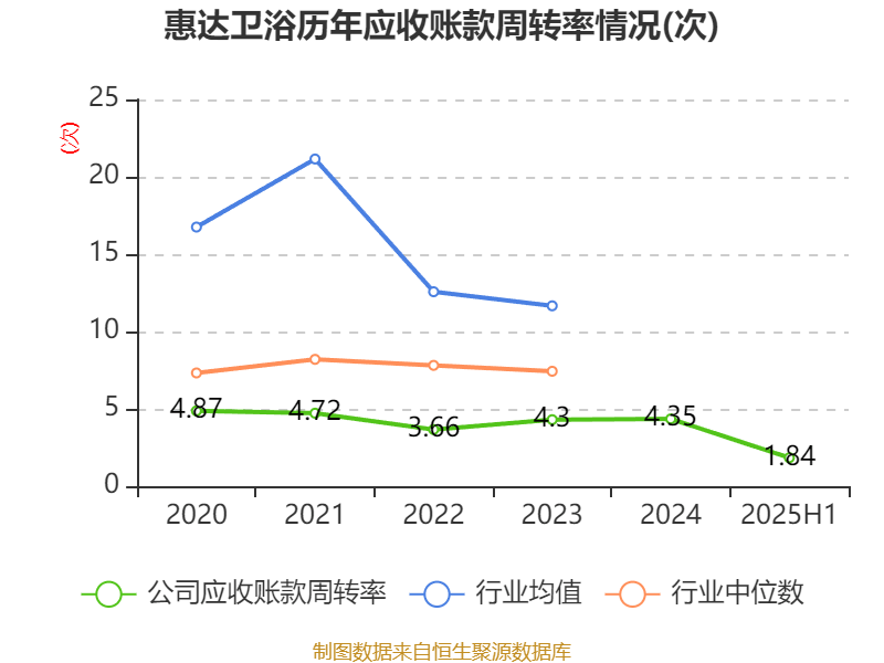 惠达卫浴：2025年上半年净利润1797.18万元 同比下降70.21%