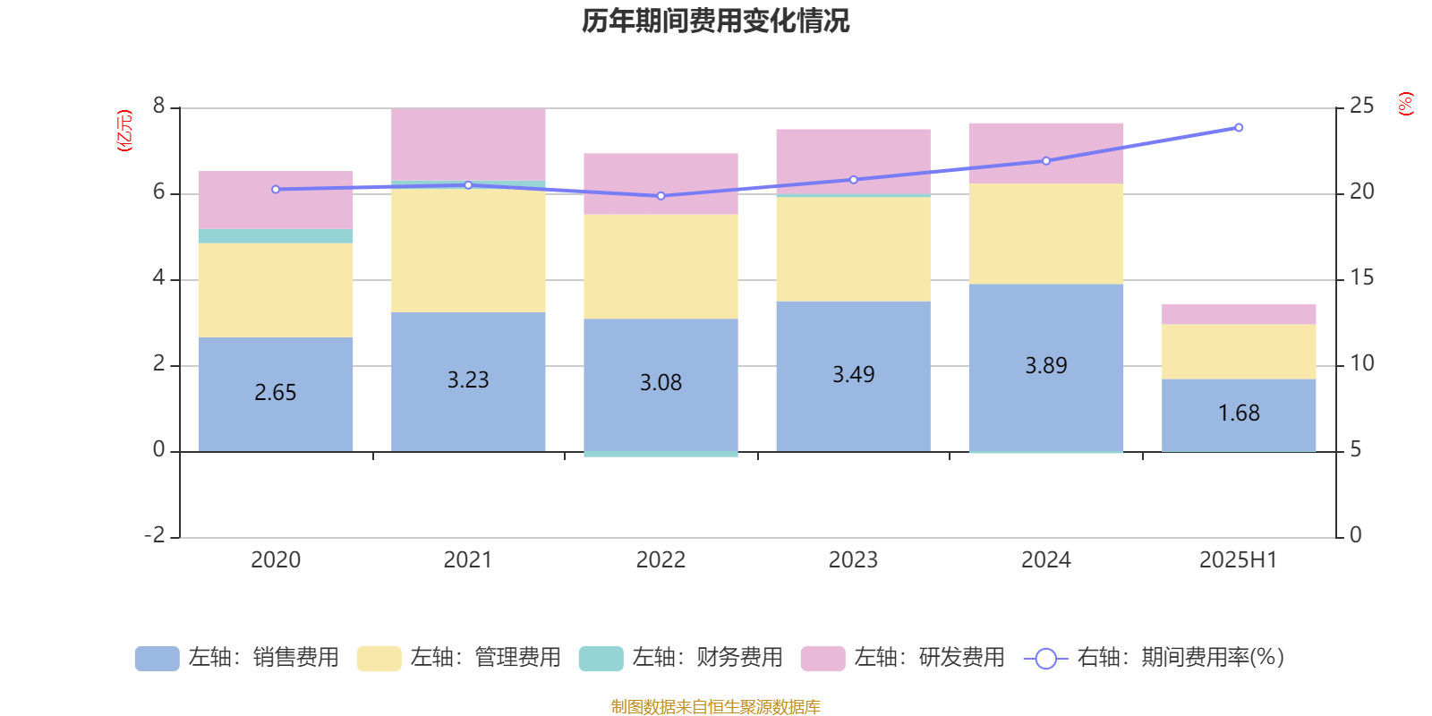 惠达卫浴：2025年上半年净利润1797.18万元 同比下降70.21%