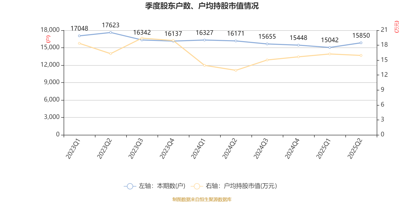惠达卫浴：2025年上半年净利润1797.18万元 同比下降70.21%