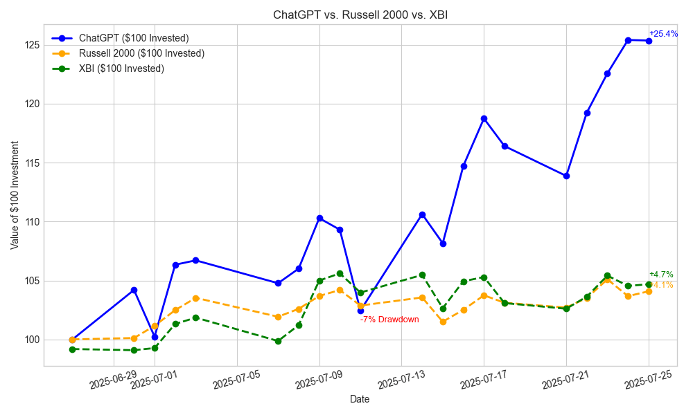 高中生用DeepSeek与GPT实盘炒股，竟然一个月躺赚25%？