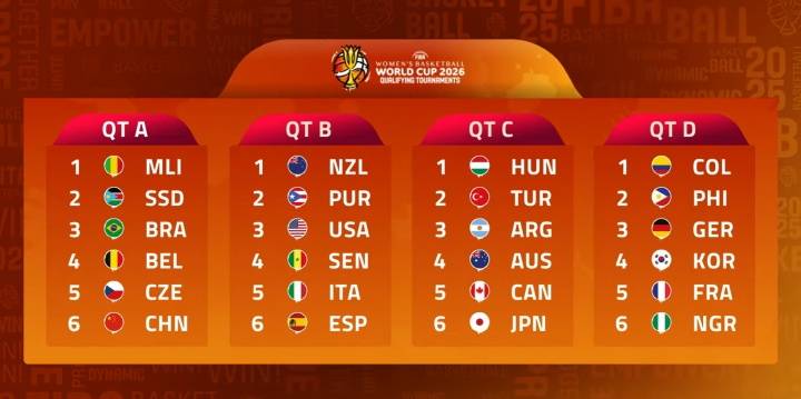 26年女篮世界杯预选赛：中国女篮分在A组前三名晋级