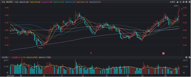 又见“大象”起舞！建行股价创历史新高，板块持续破净状态，这些标的股息率较高