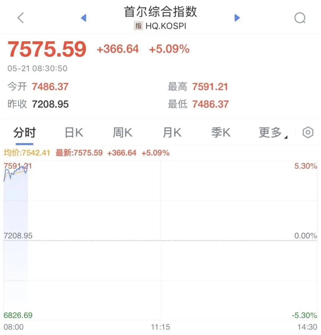 股市全线爆发!美联储,重大发布!