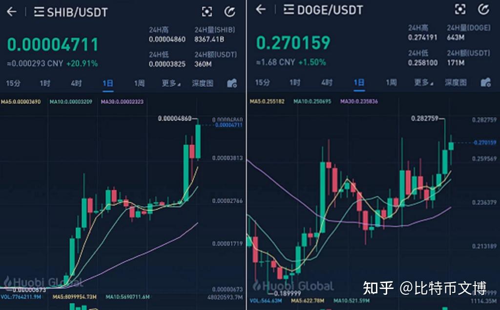 SHIB币热度(shib币能涨吗)