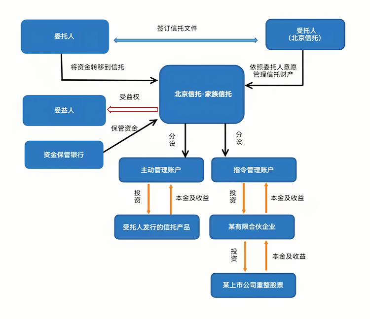 信托基金(信托基金会亏损吗)