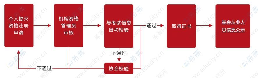 基金从业人员管理平台(基金从业人员管理平台手机版)